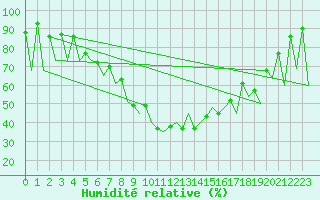 Courbe de l'humidit relative pour Suceava / Salcea