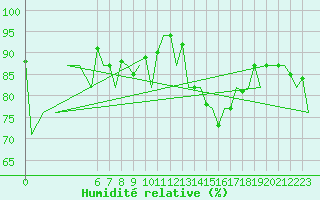 Courbe de l'humidit relative pour Santander / Parayas