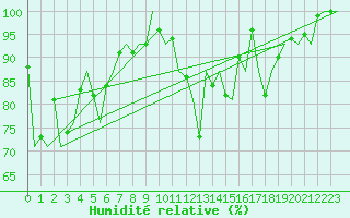 Courbe de l'humidit relative pour Bilbao (Esp)