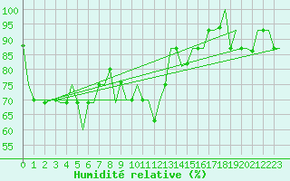 Courbe de l'humidit relative pour Keflavikurflugvollur
