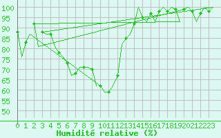 Courbe de l'humidit relative pour Arad