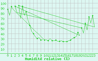 Courbe de l'humidit relative pour Lodz