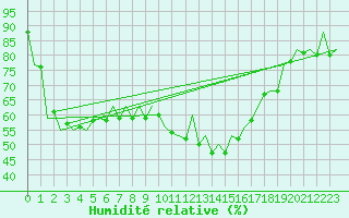 Courbe de l'humidit relative pour Bilbao (Esp)