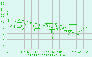 Courbe de l'humidit relative pour Platform Buitengaats/BG-OHVS2