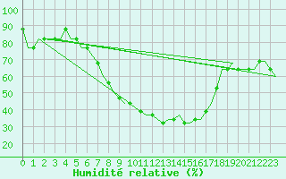 Courbe de l'humidit relative pour Astrakhan