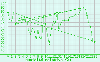 Courbe de l'humidit relative pour Dubrovnik / Cilipi