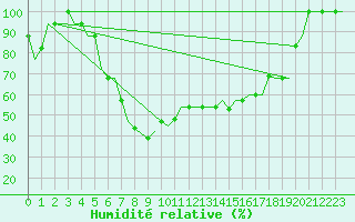Courbe de l'humidit relative pour Tirana