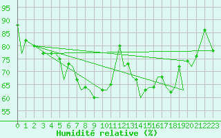 Courbe de l'humidit relative pour Santander / Parayas
