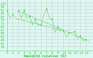 Courbe de l'humidit relative pour Bucuresti / Imh
