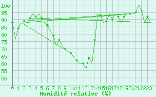 Courbe de l'humidit relative pour Farnborough