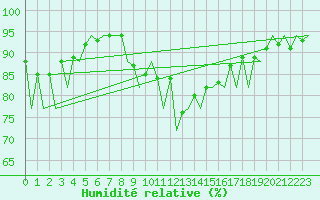 Courbe de l'humidit relative pour Melilla