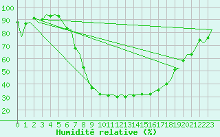 Courbe de l'humidit relative pour Gerona (Esp)