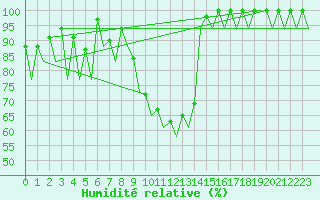 Courbe de l'humidit relative pour Vigo / Peinador