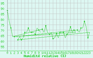 Courbe de l'humidit relative pour Platform L9-ff-1 Sea