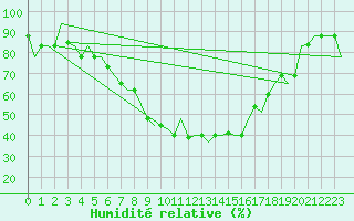 Courbe de l'humidit relative pour L'Viv