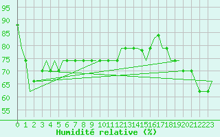 Courbe de l'humidit relative pour Hihifo Ile Wallis