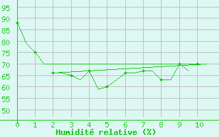 Courbe de l'humidit relative pour Jakarta / Soekarno-Hatta