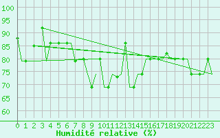Courbe de l'humidit relative pour Kayseri / Erkilet