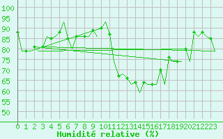 Courbe de l'humidit relative pour Visby Flygplats