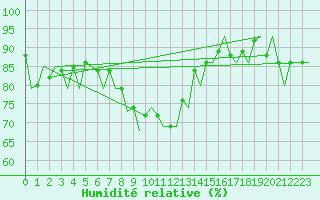 Courbe de l'humidit relative pour Katowice