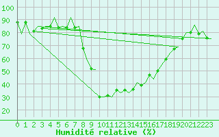 Courbe de l'humidit relative pour Samedam-Flugplatz