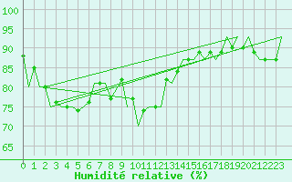 Courbe de l'humidit relative pour Kinloss