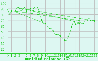 Courbe de l'humidit relative pour Firenze / Peretola