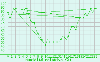 Courbe de l'humidit relative pour Izmir / Adnan Menderes