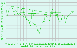 Courbe de l'humidit relative pour Rovaniemi
