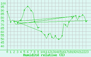 Courbe de l'humidit relative pour Salzburg-Flughafen
