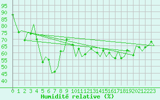 Courbe de l'humidit relative pour Platform J6-a Sea
