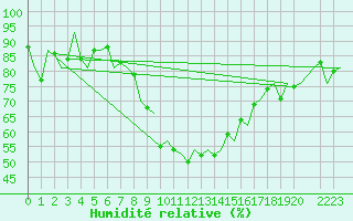 Courbe de l'humidit relative pour Niederstetten