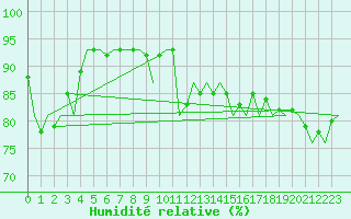 Courbe de l'humidit relative pour Vlieland