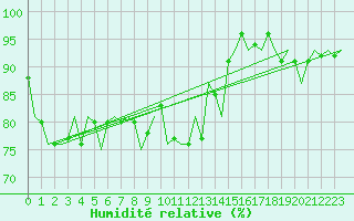 Courbe de l'humidit relative pour Hannover