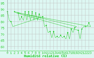 Courbe de l'humidit relative pour Saarbruecken / Ensheim