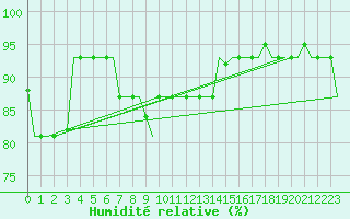 Courbe de l'humidit relative pour Rimini
