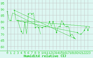 Courbe de l'humidit relative pour Platform Awg-1 Sea