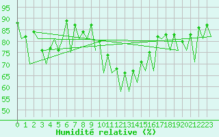 Courbe de l'humidit relative pour Huesca (Esp)