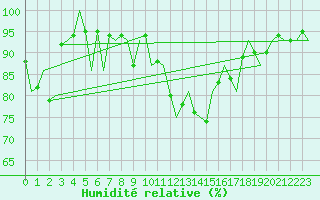 Courbe de l'humidit relative pour Cork Airport