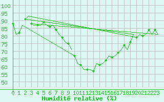 Courbe de l'humidit relative pour Innsbruck-Flughafen