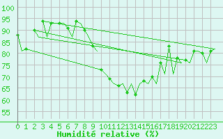 Courbe de l'humidit relative pour Genve (Sw)