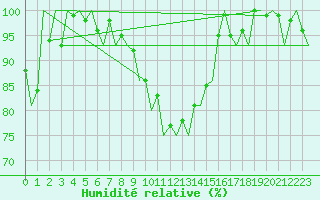 Courbe de l'humidit relative pour Cerklje Airport