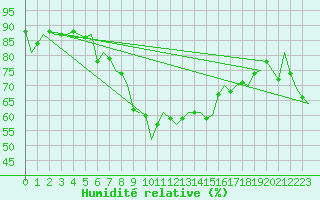 Courbe de l'humidit relative pour Karup
