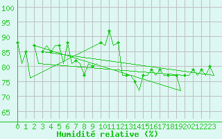 Courbe de l'humidit relative pour London / Heathrow (UK)