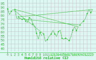 Courbe de l'humidit relative pour Treviso / S. Angelo