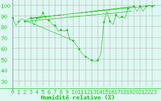 Courbe de l'humidit relative pour Rovaniemi