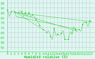 Courbe de l'humidit relative pour Stuttgart-Echterdingen