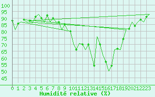 Courbe de l'humidit relative pour Pamplona (Esp)