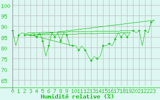 Courbe de l'humidit relative pour Amsterdam Airport Schiphol