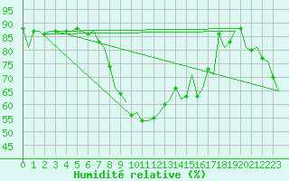 Courbe de l'humidit relative pour Nordholz